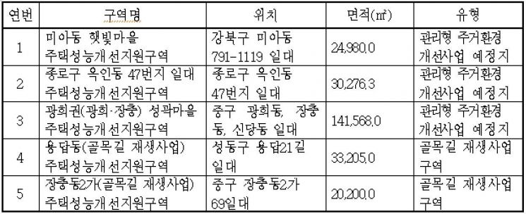 "저층주거지 집수리 활성화" 市, '주택성능개선지원구역' 첫 지정