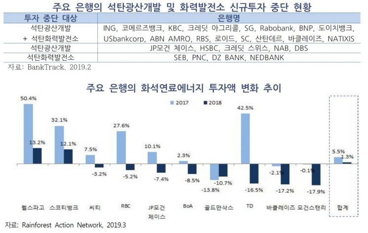 "탄소절감 안하면 대출 축소"…해외은행은 '기후금융' 속도 내는데