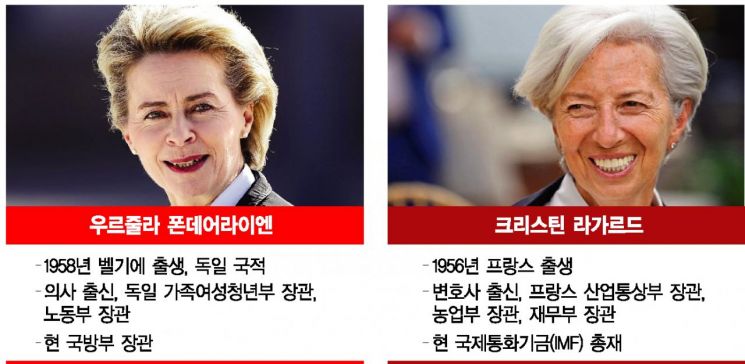 "결국, 유럽은 여성" 사상 첫 EU집행위·ECB 수장…향후 행보는?(종합)  