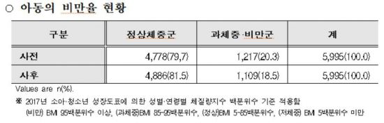 초등학생 비만예방 프로그램 가동했더니 비만율 1.8%P ↓