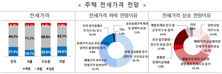 공인중개사 10명 중 7명, 올 하반기 서울 집값 보합 전망