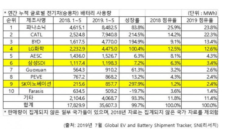 글로벌 전기차 배터리 시장 中 CATL 독주…韓 3사 10위권 안착