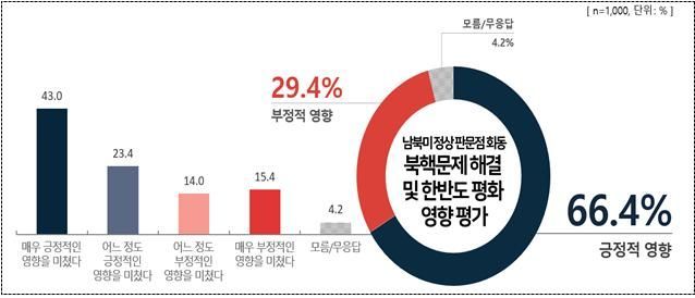 남북미 정상 판문점 회동의 북핵문제 해결/한반도 평화 영향 평가 <이하 자료:민주평화통일자문회의>