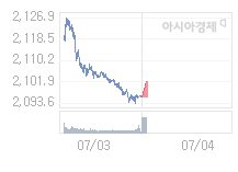 7월 4일 코스피, 6.34p 오른 2102.36 출발(0.30%↑)