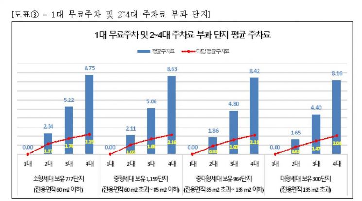 서울시, '아파트 주차료' 실태조사…참고용 표준주차료 공개