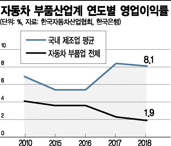 수출 막히고 임금은 상승…車부품업계 '벼랑 끝 호소'