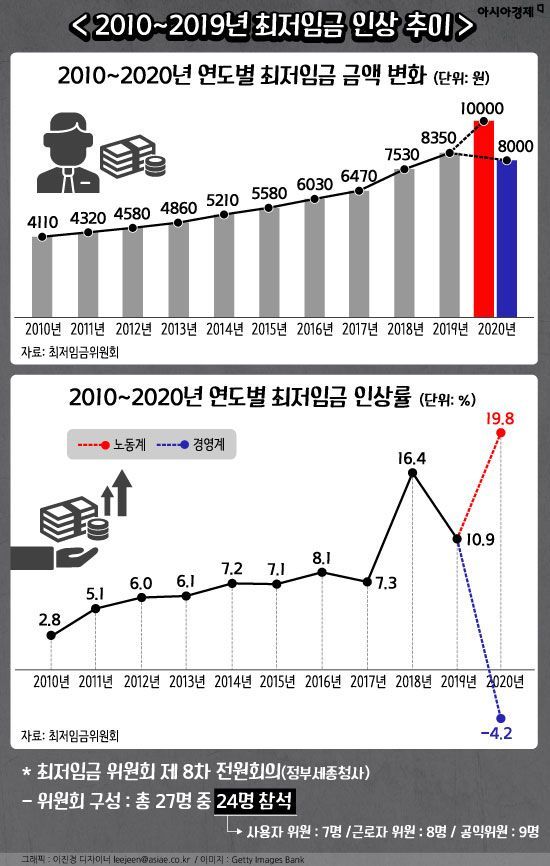 [인포그래픽] 2010~2019년 최저임금 인상 추이