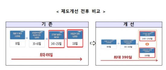 신개발 의료기기 시장진입 기간 490일→390일로 단축