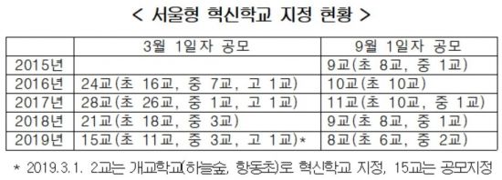 서울 혁신학교 8곳 신규지정 … 4년6개월간 운영