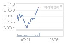 7월 5일 코스피, 2.27p 오른 2111.00 출발(0.11%↑)