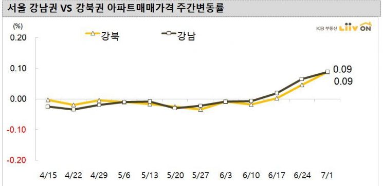 강남發 아파트값 상승, 강북 확산…'바닥' 친 서울 집값 더 오르나?