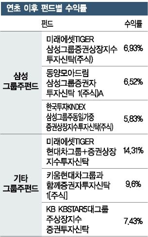 그룹株 펀드, 수익률 회복에도 '인기 시들'