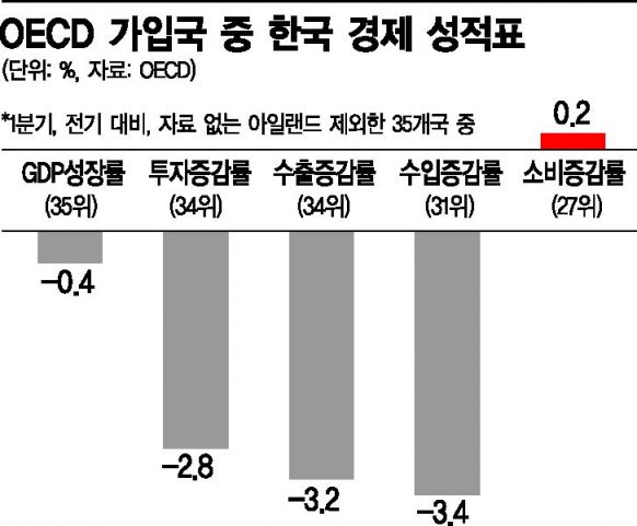 韓 성장률 OECD '36개국 중 35위'…투자·수출입 '전방위 꼴찌' 