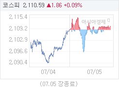 7월 5일 코스피, 1.86p 오른 2110.59 마감(0.09%↑)
