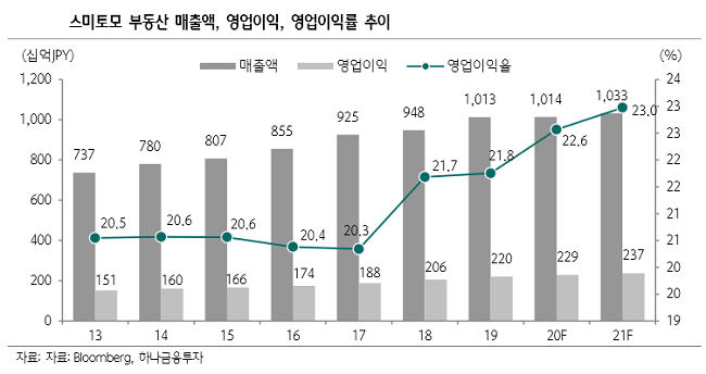 “스미모토 부동산, 도쿄 임대 업황 긍정적… 장기 투자처로 적합”