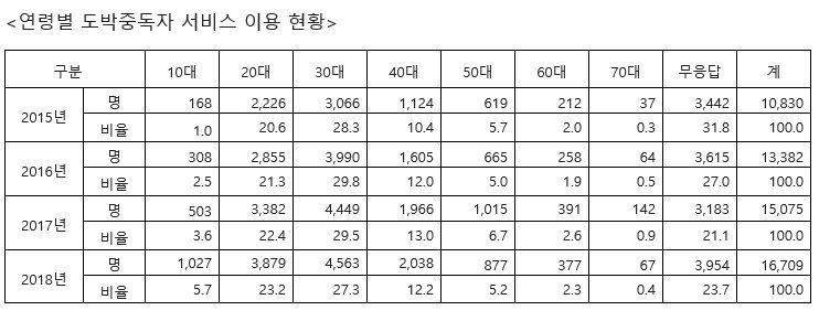 "10대 도박중독 3년새 6배↑…대부분 불법 온라인 스포츠" 