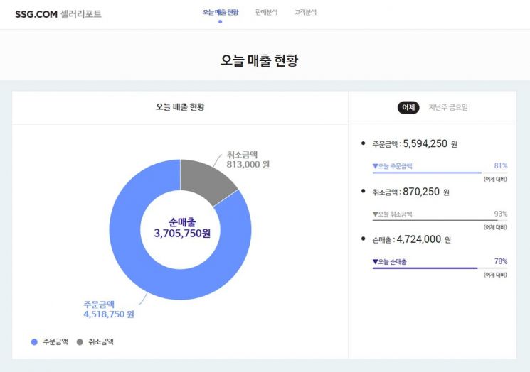 SSG닷컴, '셀러' 맞품형 리포트·전담부서 신설