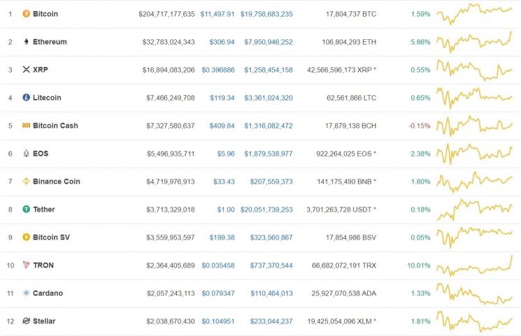 [비트코인 지금]1370만원·1만1400달러대