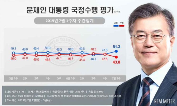 文대통령 국정 지지율 50% 돌파…'남북미 정상 판문점 회담 효과' [리얼미터]