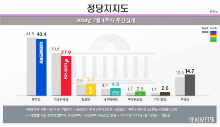 文대통령 국정 지지율 50% 돌파…'남북미 정상 판문점 회담 효과' [리얼미터]