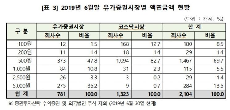 예탁원 "올 상반기 상장사 26곳 액면변경"