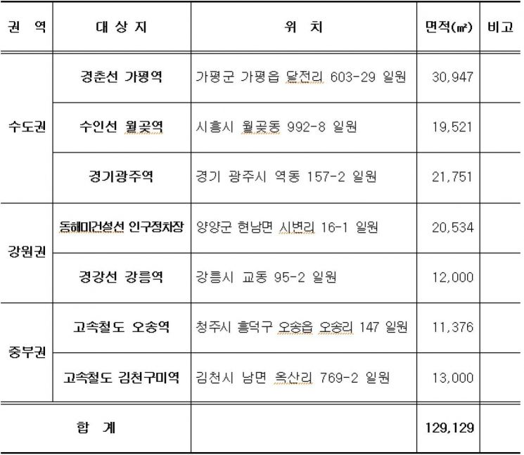 철도공단, 철도유휴부지 민간제안 개발사업 활성화