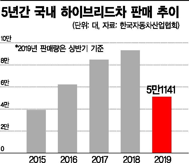 하이브리드車, '年 10만대' 향해 달린다