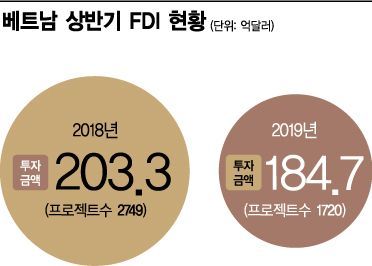 FDI 뒷걸음질 친 베트남…지난달 실적 82% 급감