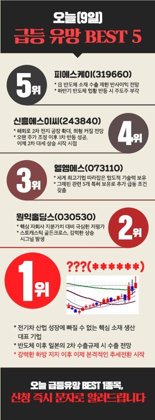 集中오늘(9일) 급등 유망주 종목 TOP5 공개