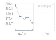 7월 9일 코스닥, 2.04p 오른 670.76 출발(0.31%↑)