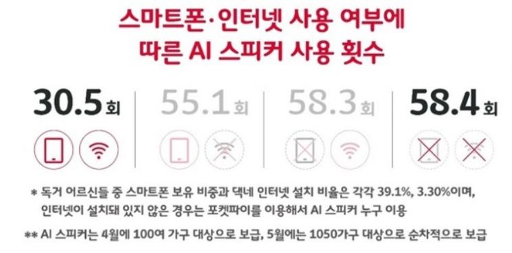 "말로 하니 쉬워" AI 스피커, 독거 노인의 친구가 되다