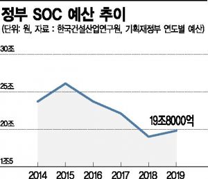 "내년 SOC 예산, 25兆 이상 편성해야"