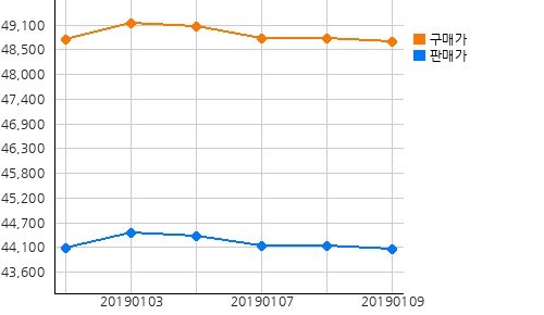 오늘(09일)의 국제증시 및 금시세