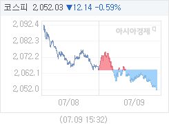7월 9일 코스피, 12.14p 내린 2052.03 마감(0.59%↓)