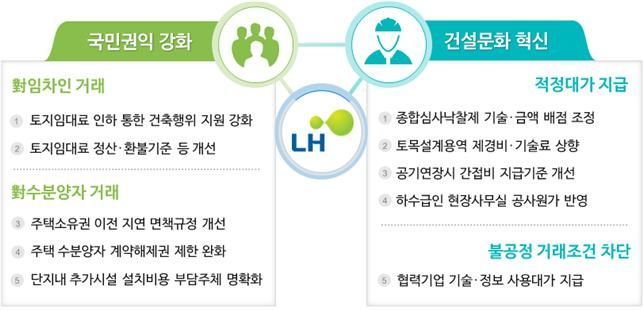 LH, 토지 임차료 낮추고 정산·환불기준 개선…"공정문화 확산"