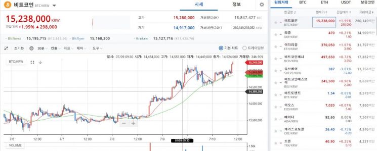 [비트코인 지금]1526만2000원…올해 최고액