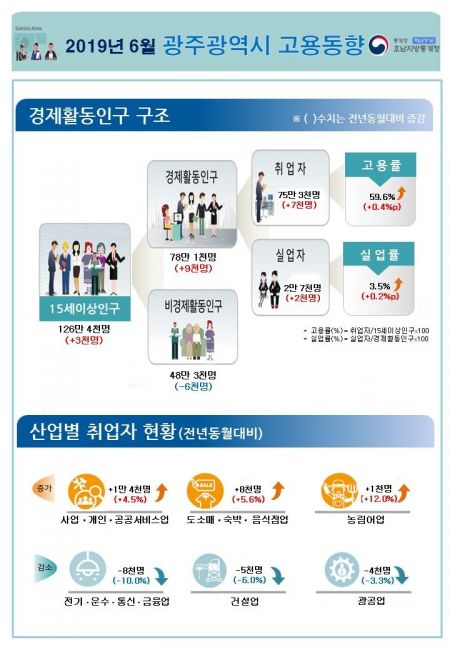 6월 광주·전남지역 고용률 ‘상승’