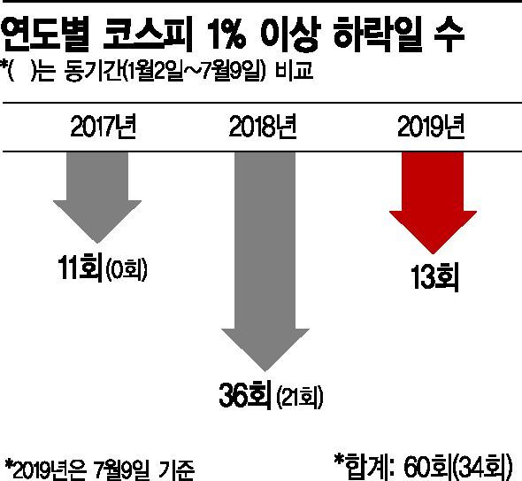 "1% 하락에 호들갑?" 급락에 무뎌진 韓 증시…코스피 10일 중 하루꼴 1%대 ↓