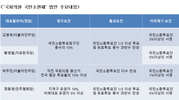 10년 묵은 ‘국회의원 국민소환제’…이번엔 제 머리 깎을까
