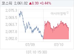 7월 10일 코스피, 6.75p 오른 2058.78 마감(0.33%↑)