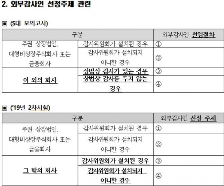 금감원 "회계사시험 출제부정 의혹 조사…결과발표 8월30일 전까지 조사 끝낸다"(종합)
