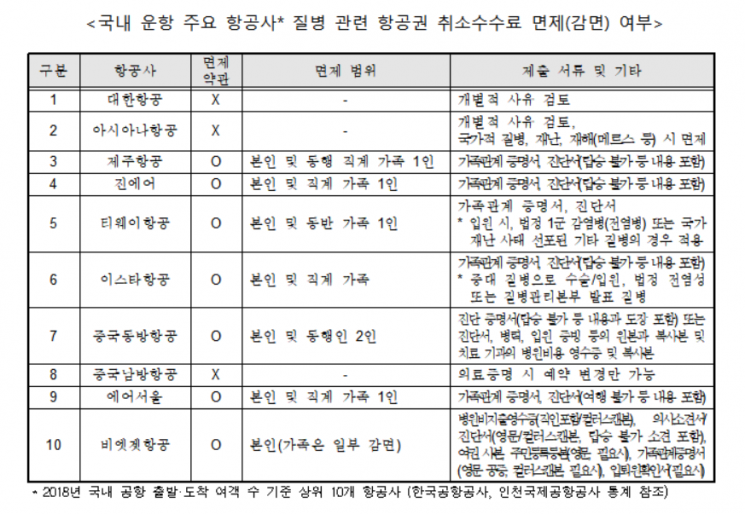 "항공사 취소수수료 약관 고지 안 한 여행사, 소비자에게 수수료 배상해야"