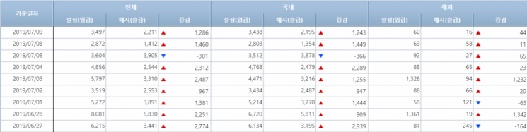[일일펀드동향]韓채권형펀드, 이틀간 2700억원 순유입