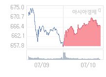 7월 11일 코스닥, 3.08p 오른 669.98 출발(0.46%↑)