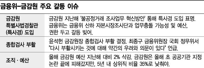 감사원, 금융위-금감원 감사…'케케묵은 갈등' 지적 나올까