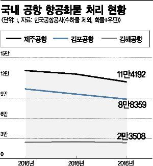 사양길 접어드는 국내선 항공화물 시장