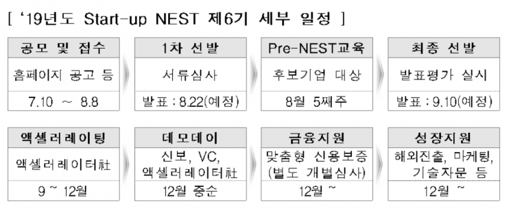 신보, 스타트업네스트 6기 모집…"혁신 스타트업 지원"