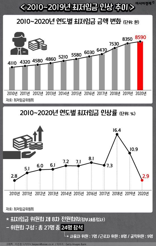 [인포그래픽]2010~2019년 최저임금 인상 추이