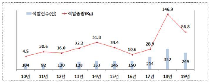 2010년~2019년 연도별 마약류 단속현황 그래프. 관세청 제공