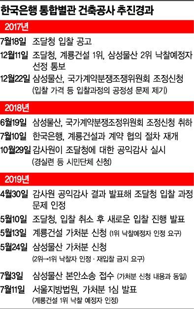 한국은행 '이산가족 신세' 756일째…별관 신축 재입찰 무산 